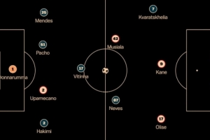 是否认同？外媒列拜仁巴黎合体阵：凯恩、多纳鲁马领衔，无登贝莱