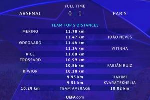 开云线上入口-阿森纳0-1巴黎跑动排行：梅里诺第一，内维斯第二，厄德高第三