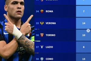 仅差3分！国米&amp;那不勒斯最后六轮对手平均排名：前者9.2&amp;后者15