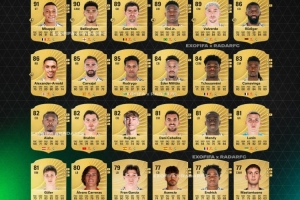 开云下载-博主爆料FC26皇马球员评分：姆巴佩91分最高，贝林90、维尼修斯89