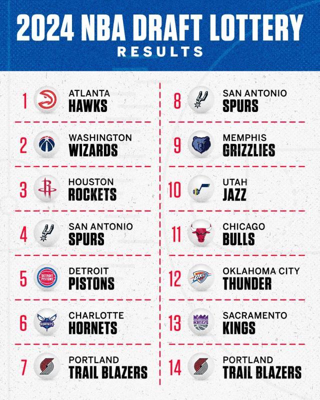 开云网站-2024NBA选秀抽签：老鹰3%概率抽状元 活塞连续霉运